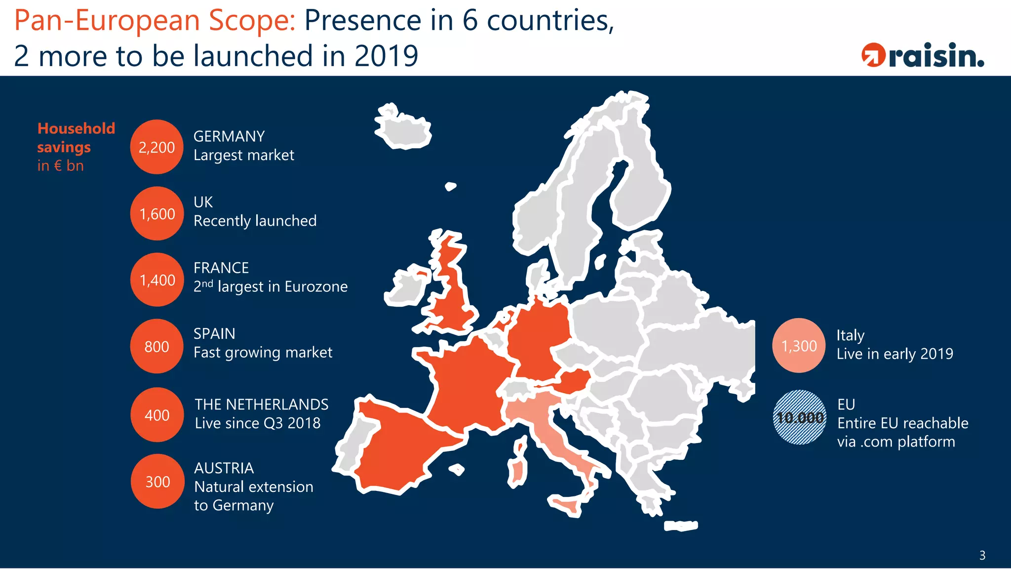 Pan-European Scope: Presence in 6 countries,
2 more to be launched in 2019
GERMANY
Largest market2,200
Household
savings
in € bn
UK
Recently launched1,600
SPAIN
Fast growing market800
AUSTRIA
Natural extension
to Germany
300
THE NETHERLANDS
Live since Q3 2018400
FRANCE
2nd largest in Eurozone1,400
EU
Entire EU reachable
via .com platform
10.000
Italy
Live in early 20191,300
3
 