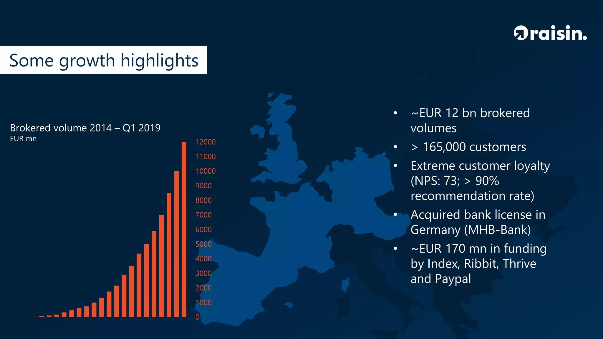 Some growth highlights
• ~EUR 12 bn brokered
volumes
• > 165,000 customers
• Extreme customer loyalty
(NPS: 73; > 90%
recommendation rate)
• Acquired bank license in
Germany (MHB-Bank)
• ~EUR 170 mn in funding
by Index, Ribbit, Thrive
and Paypal
0
1000
2000
3000
4000
5000
6000
7000
8000
9000
10000
11000
12000
Brokered volume 2014 – Q1 2019
EUR mn
 