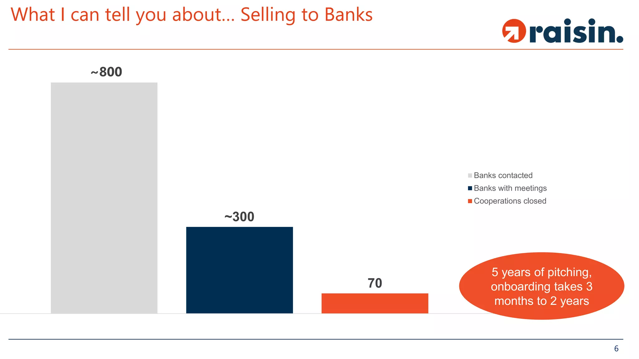 What I can tell you about… Selling to Banks
~800
~300
70
Banks contacted
Banks with meetings
Cooperations closed
5 years of pitching,
onboarding takes 3
months to 2 years
6
 