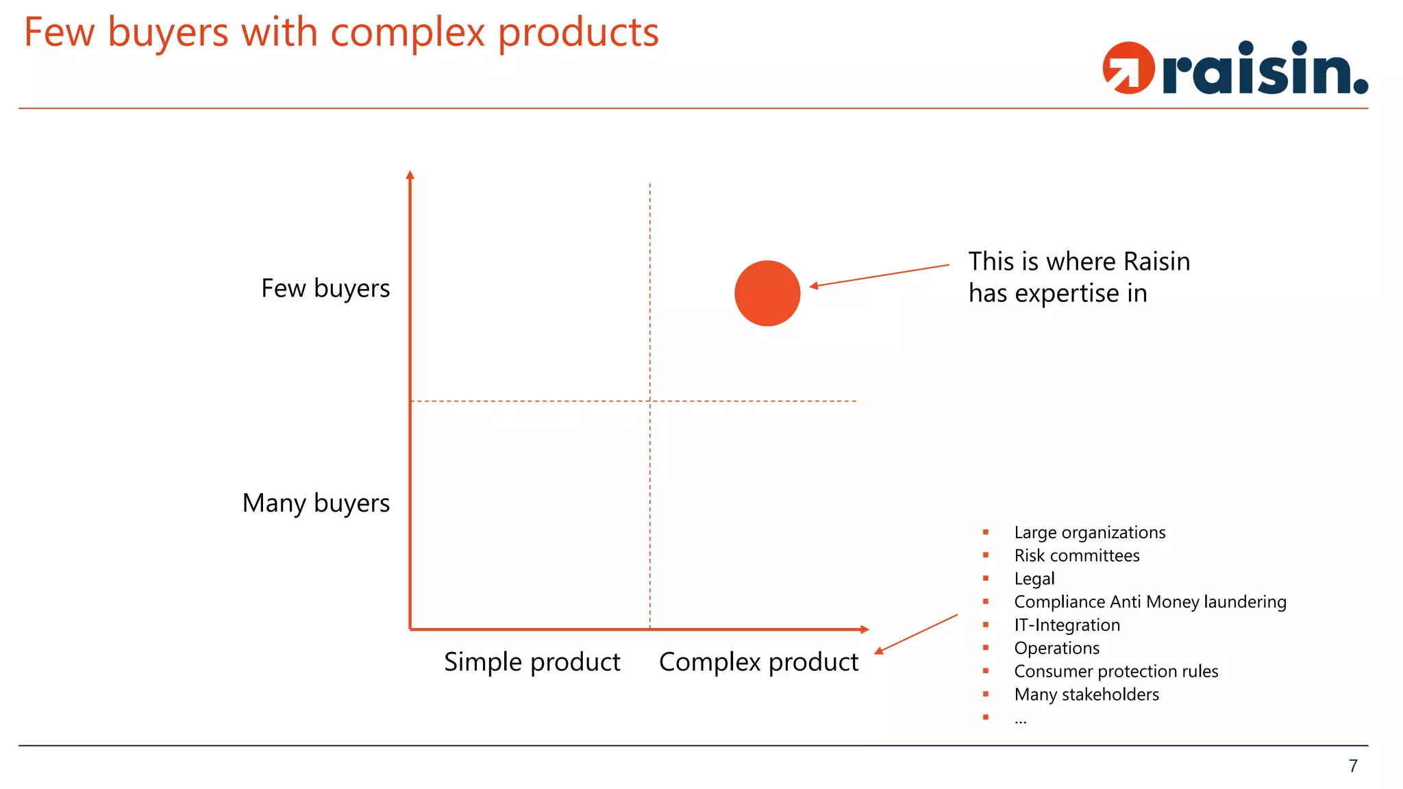 Few buyers
Many buyers
Simple product Complex product
This is where Raisin
has expertise in
▪ Large organizations
▪ Risk committees
▪ Legal
▪ Compliance Anti Money laundering
▪ IT-Integration
▪ Operations
▪ Consumer protection rules
▪ Many stakeholders
▪ …
7
Few buyers with complex products
 