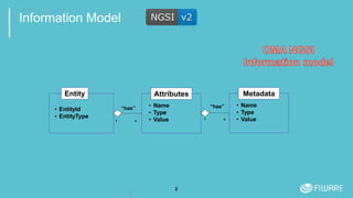 2
Information Model
Attributes
• Name
• Type
• Value
Entity
• EntityId
• EntityType
1 n
“has”
Metadata
• Name
• Type
• Value1 n
“has”
2
 
