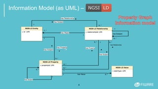 3
Information Model (as UML) – NGSI-LD
 