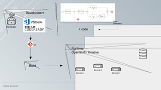 Git
Developer
VSCode
Development
Build
Runtime:
OpenShift / Knative
+ code
Service A
Service B
Service C
Code
Generation
 