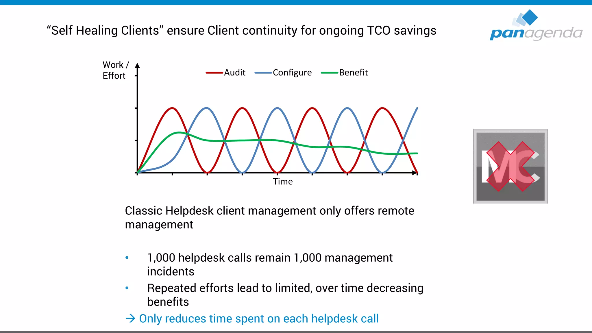 “Self Healing Clients” ensure Client continuity for ongoing TCO savings
Classic Helpdesk client management only offers remote
management
• 1,000 helpdesk calls remain 1,000 management
incidents
• Repeated efforts lead to limited, over time decreasing
benefits
→ Only reduces time spent on each helpdesk call
Audit Configure Benefit
Time
Work /
Effort
 