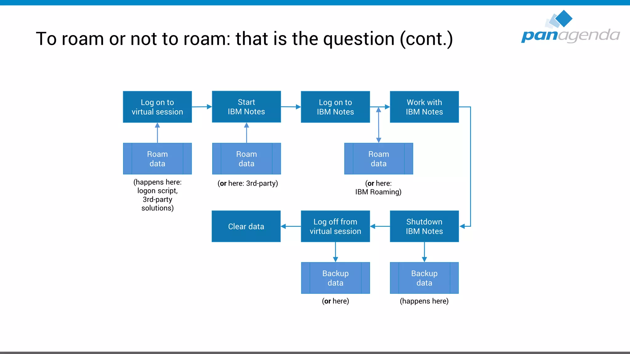 To roam or not to roam: that is the question (cont.)
Log on to
virtual session
Roam
data
Start
IBM Notes
Log on to
IBM Notes
(happens here:
logon script,
3rd-party
solutions)
Roam
data
(or here: 3rd-party)
Work with
IBM Notes
Roam
data
(or here:
IBM Roaming)
Shutdown
IBM Notes
Log off from
virtual session
Backup
data
Backup
data
(happens here)(or here)
Clear data
 