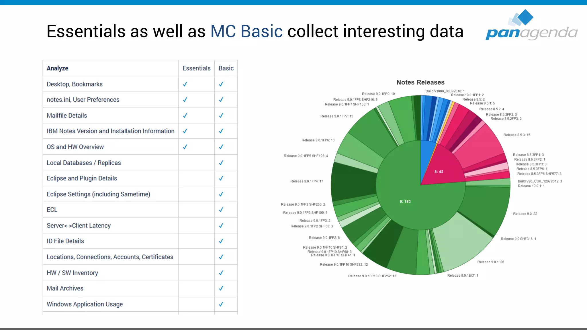 Essentials as well as MC Basic collect interesting data
 