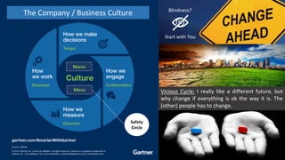 The Company / Business Culture
Vicious Cycle: I really like a different future, but
why change if everything is ok the way it is. The
(other) people has to change.
Micro
Macro
Safety
Circle
Blindness?
Start with You
 