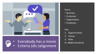 Every:
• Business
• Customer
• Organization
• Employee
Has:
1. Opportunities
2. Values
3. Risks
4. Rules Standards
• Everybody has a movie
• Criteria (dis-)alignment
 