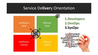 Service Delivery Orientation
Efficient
Kind
Inefficient
Unkind
Inefficient
Kind
Efficient
Unkind
1.Developers
2.DevOps
3.SysOps
 
