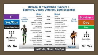 Code
Infrastructure
Sys/Ops Dev
Bussiness
IT
Maintenance,
Support
IaaCode, Cloud, DevOps
Innovation
Mr. No Mr. Yes
 