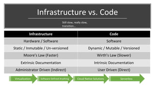 Infrastructure vs. Code
Infrastructure Code
Hardware / Software Software
Static / Inmutable / Un-versioned Dynamic / Mutable / Versioned
Moore’s Law (Faster) Wirth’s Law (Slower)
Extrinsic Documentation Intrinsic Documentation
Administrator Driven (Indirect) User Driven (Direct)
Software Defined Anything
Virtualization Cloud Native Solutions Serverless
Still slow, really slow,
transition…
 