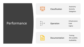 Performance
Classification
Autonomy
Seniority
Delegation
Operation
Infrastructure
Code
Legacy
Documentation
Training
(Re-)usability
Auditability
 