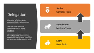Delegation
Knowing what are your
responsibilities is important
We are here because
somebody let us make
mistakes
Having time for innovation
needs delegation and teaching
to someone to be able to scale
Senior
Complex Tasks
Semi-Senior
Medium Tasks
Entry
Basic Tasks
 