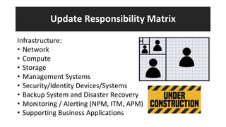 Update Responsibility Matrix
Infrastructure:
• Network
• Compute
• Storage
• Management Systems
• Security/Identity Devices/Systems
• Backup System and Disaster Recovery
• Monitoring / Alerting (NPM, ITM, APM)
• Supporting Business Applications
 