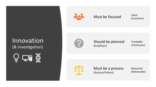 Innovation
(& Investigation)
Must be focused
Value
(Customer)
Should be planned
(End/Start)
Trackable
(Timeframe)
Must be a process
(Success/Failure)
Measured
(Deliverable)
 