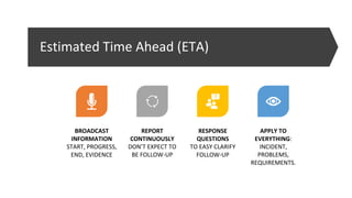 Estimated Time Ahead (ETA)
BROADCAST
INFORMATION
START, PROGRESS,
END, EVIDENCE
REPORT
CONTINUOUSLY
DON’T EXPECT TO
BE FOLLOW-UP
RESPONSE
QUESTIONS
TO EASY CLARIFY
FOLLOW-UP
APPLY TO
EVERYTHING:
INCIDENT,
PROBLEMS,
REQUIREMENTS.
 