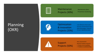 Planning
(OKR)
Maintenance
Projects (30%)
Maintenance plans
Preventive monitoring
Optimization
& Innovation
Projects (20%)
Cost-efficiency driven plans
Security oriented driven plans
New technologies / features
try-out / deployment plans
Support
Projects (50%)
New requirements
Reactive incident response
• Known errors handling
• Problems troubleshooting
 