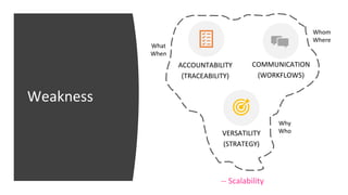 Weakness
ACCOUNTABILITY
(TRACEABILITY)
COMMUNICATION
(WORKFLOWS)
VERSATILITY
(STRATEGY)
What
When
Whom
Where
Why
Who
-- Scalability
 