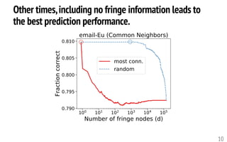 Other times,including no fringe information leads to
the best prediction performance.
10
 