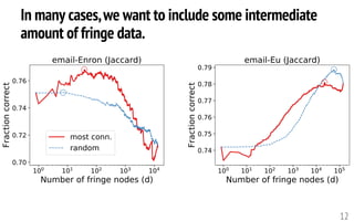 In many cases,we want to include some intermediate
amount of fringe data.
12
 