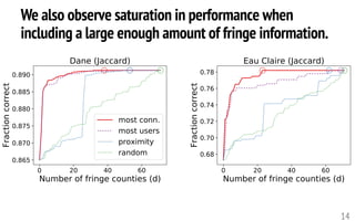 We also observe saturation in performance when
including a large enough amount of fringe information.
14
 