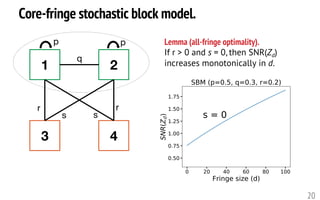 Core-fringe stochastic block model.
20
1
3 4
2
q
s
rr
s
p p Lemma (all-fringe optimality).
If r > 0 and s = 0, then SNR(Zd)
increases monotonically in d.
s = 0
 