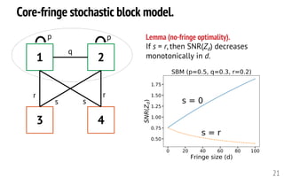 Core-fringe stochastic block model.
21
1
3 4
2
q
s
rr
s
p p Lemma (no-fringe optimality).
If s = r, then SNR(Zd) decreases
monotonically in d.
s = 0
s = r
 