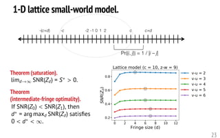 1-D lattice small-world model.
23
0 1 2-1-2 c-c c+d-(c+d)
Pr((i, j)) = 1 / |i – j|
If SNR(Z0) < SNR(Z1), then
d⇤
= arg maxd SNR(Zd) satisﬁes
0 < d⇤
< 1.<latexit sha1_base64="rBtO/ObDiHDB29Lfaoc9/xaeaRo=">AAAHq3icfVV/bxs1GL4OWMYxWMcE//CPRxtprZI06VTaIipFYpqotEFZ2m1aHYrv7r2cFdt32L41mXUSX5MvwOfgdZLSXFo4KTnf6/d5Hr8/bEeF4MZ2u3+t3fno40/uNu59Gn52//MvHqw//PK1yUsdw1mci1y/jZgBwRWcWW4FvC00MBkJeBONf/Tzb96DNjxXp3ZawFCykeIpj5lF08X6n1TlXCWgLDlOySa1MLFu8POr6sm7i+4W+YHULL2tzRaxGShCabiZ/LZNjghlekQlm1y4pKp7J1ubxKCOSTmYGaKLhB6FtFyldrrZCS/WN7qd7uwhNwe9xWAjWDwnFw/vPqJJHpcS1xwLZsx5r1vYoWPa8lhAFdLSQMHiMRvBOQ4Vk2CGbpaqijTRkpA01/jDmGfWcBmCPJpNayzOsqgUTE/q1ijPxzhjqjCsa9r0YOi4KkoLKp5LpqUgNie+AiThGmIrpqSua/n4Q0vxGFLN4haTRjKbtQru19my4w/tkWZF1pJsDDEIcW2ar8rDBY8001MfQn5pWhEyj3ReqsS0CmYtaGUQbzWftEzGCjCtlNtWzETsvxOPKURuJdNj81+sHQmW4eQscwKsOy1TC68gqZyG5PFB93EkUHfZAxtmpAFU5WYv73OZcQsrPpEooXL+f8kjbJLM2sJ8v7ODrdUxFrlhEmdMjaAT53LnjxKMb2Wz0/tu73D3cMeA5NjxETaebF9ym7V9EG2u2hHuC9Azv6f7G/NXSH1CGe4bn5+QjkQeMUHxk3pYH5QpNfSTXGAD9HHXxHkCR1SDYJMrbI6LrzfR+Wlv6HzhfAPUqnxyOmDKJ1eDgksMQDKVOJoyycU0gZSVwlaOmvRqXG8Sk/quqMLmspjBCkJy1O0ctmLJURTbQmDLo4CdmNRT1INEbqrsxFP152Bnts9xr+0Nq9WgngFuMg2DqYxy8RxDcnMWU7lfXr6onPISkldOVo7jcukA7G3OaEhWIdECstDwgEEZYTlt6Ut6u8CqwuD5S5+SK4HTXi19LppUzohrEe88R7tj9PQ5YKLIWHW91N+PV7KejATwOGvPc3/bDBba4PFSPx+kp1mushzwkUQlOu8qT+doJB2d26sbbSFf4Eme3IZYTFR1iW06iZg+x+ajWZRPHH3v/5shzXQpgGTAR5nF03V/r7CkSU4zICy2JRMEYSEd4wnR7ezuwaRJrp4meYa3EFMxkAjsJe5f70tQjJhZGsO5VDMkZEbQ7nZ6IJtX6EGWa8wOVyOSK393EAGpJYYn4BFLcW30qn9J8AJ4+r8kehbJjKXyWcBrpLd6adwcvN7t9HB5v+5u9A8WF8q94Jvg2+BJ0Av2g37wU3ASnAVx8Pfa/bWv1r5utBuDxrsGnbveWVtgHgW1pwH/AA4Hq2A=</latexit><latexit sha1_base64="rBtO/ObDiHDB29Lfaoc9/xaeaRo=">AAAHq3icfVV/bxs1GL4OWMYxWMcE//CPRxtprZI06VTaIipFYpqotEFZ2m1aHYrv7r2cFdt32L41mXUSX5MvwOfgdZLSXFo4KTnf6/d5Hr8/bEeF4MZ2u3+t3fno40/uNu59Gn52//MvHqw//PK1yUsdw1mci1y/jZgBwRWcWW4FvC00MBkJeBONf/Tzb96DNjxXp3ZawFCykeIpj5lF08X6n1TlXCWgLDlOySa1MLFu8POr6sm7i+4W+YHULL2tzRaxGShCabiZ/LZNjghlekQlm1y4pKp7J1ubxKCOSTmYGaKLhB6FtFyldrrZCS/WN7qd7uwhNwe9xWAjWDwnFw/vPqJJHpcS1xwLZsx5r1vYoWPa8lhAFdLSQMHiMRvBOQ4Vk2CGbpaqijTRkpA01/jDmGfWcBmCPJpNayzOsqgUTE/q1ijPxzhjqjCsa9r0YOi4KkoLKp5LpqUgNie+AiThGmIrpqSua/n4Q0vxGFLN4haTRjKbtQru19my4w/tkWZF1pJsDDEIcW2ar8rDBY8001MfQn5pWhEyj3ReqsS0CmYtaGUQbzWftEzGCjCtlNtWzETsvxOPKURuJdNj81+sHQmW4eQscwKsOy1TC68gqZyG5PFB93EkUHfZAxtmpAFU5WYv73OZcQsrPpEooXL+f8kjbJLM2sJ8v7ODrdUxFrlhEmdMjaAT53LnjxKMb2Wz0/tu73D3cMeA5NjxETaebF9ym7V9EG2u2hHuC9Azv6f7G/NXSH1CGe4bn5+QjkQeMUHxk3pYH5QpNfSTXGAD9HHXxHkCR1SDYJMrbI6LrzfR+Wlv6HzhfAPUqnxyOmDKJ1eDgksMQDKVOJoyycU0gZSVwlaOmvRqXG8Sk/quqMLmspjBCkJy1O0ctmLJURTbQmDLo4CdmNRT1INEbqrsxFP152Bnts9xr+0Nq9WgngFuMg2DqYxy8RxDcnMWU7lfXr6onPISkldOVo7jcukA7G3OaEhWIdECstDwgEEZYTlt6Ut6u8CqwuD5S5+SK4HTXi19LppUzohrEe88R7tj9PQ5YKLIWHW91N+PV7KejATwOGvPc3/bDBba4PFSPx+kp1mushzwkUQlOu8qT+doJB2d26sbbSFf4Eme3IZYTFR1iW06iZg+x+ajWZRPHH3v/5shzXQpgGTAR5nF03V/r7CkSU4zICy2JRMEYSEd4wnR7ezuwaRJrp4meYa3EFMxkAjsJe5f70tQjJhZGsO5VDMkZEbQ7nZ6IJtX6EGWa8wOVyOSK393EAGpJYYn4BFLcW30qn9J8AJ4+r8kehbJjKXyWcBrpLd6adwcvN7t9HB5v+5u9A8WF8q94Jvg2+BJ0Av2g37wU3ASnAVx8Pfa/bWv1r5utBuDxrsGnbveWVtgHgW1pwH/AA4Hq2A=</latexit><latexit sha1_base64="rBtO/ObDiHDB29Lfaoc9/xaeaRo=">AAAHq3icfVV/bxs1GL4OWMYxWMcE//CPRxtprZI06VTaIipFYpqotEFZ2m1aHYrv7r2cFdt32L41mXUSX5MvwOfgdZLSXFo4KTnf6/d5Hr8/bEeF4MZ2u3+t3fno40/uNu59Gn52//MvHqw//PK1yUsdw1mci1y/jZgBwRWcWW4FvC00MBkJeBONf/Tzb96DNjxXp3ZawFCykeIpj5lF08X6n1TlXCWgLDlOySa1MLFu8POr6sm7i+4W+YHULL2tzRaxGShCabiZ/LZNjghlekQlm1y4pKp7J1ubxKCOSTmYGaKLhB6FtFyldrrZCS/WN7qd7uwhNwe9xWAjWDwnFw/vPqJJHpcS1xwLZsx5r1vYoWPa8lhAFdLSQMHiMRvBOQ4Vk2CGbpaqijTRkpA01/jDmGfWcBmCPJpNayzOsqgUTE/q1ijPxzhjqjCsa9r0YOi4KkoLKp5LpqUgNie+AiThGmIrpqSua/n4Q0vxGFLN4haTRjKbtQru19my4w/tkWZF1pJsDDEIcW2ar8rDBY8001MfQn5pWhEyj3ReqsS0CmYtaGUQbzWftEzGCjCtlNtWzETsvxOPKURuJdNj81+sHQmW4eQscwKsOy1TC68gqZyG5PFB93EkUHfZAxtmpAFU5WYv73OZcQsrPpEooXL+f8kjbJLM2sJ8v7ODrdUxFrlhEmdMjaAT53LnjxKMb2Wz0/tu73D3cMeA5NjxETaebF9ym7V9EG2u2hHuC9Azv6f7G/NXSH1CGe4bn5+QjkQeMUHxk3pYH5QpNfSTXGAD9HHXxHkCR1SDYJMrbI6LrzfR+Wlv6HzhfAPUqnxyOmDKJ1eDgksMQDKVOJoyycU0gZSVwlaOmvRqXG8Sk/quqMLmspjBCkJy1O0ctmLJURTbQmDLo4CdmNRT1INEbqrsxFP152Bnts9xr+0Nq9WgngFuMg2DqYxy8RxDcnMWU7lfXr6onPISkldOVo7jcukA7G3OaEhWIdECstDwgEEZYTlt6Ut6u8CqwuD5S5+SK4HTXi19LppUzohrEe88R7tj9PQ5YKLIWHW91N+PV7KejATwOGvPc3/bDBba4PFSPx+kp1mushzwkUQlOu8qT+doJB2d26sbbSFf4Eme3IZYTFR1iW06iZg+x+ajWZRPHH3v/5shzXQpgGTAR5nF03V/r7CkSU4zICy2JRMEYSEd4wnR7ezuwaRJrp4meYa3EFMxkAjsJe5f70tQjJhZGsO5VDMkZEbQ7nZ6IJtX6EGWa8wOVyOSK393EAGpJYYn4BFLcW30qn9J8AJ4+r8kehbJjKXyWcBrpLd6adwcvN7t9HB5v+5u9A8WF8q94Jvg2+BJ0Av2g37wU3ASnAVx8Pfa/bWv1r5utBuDxrsGnbveWVtgHgW1pwH/AA4Hq2A=</latexit><latexit sha1_base64="rBtO/ObDiHDB29Lfaoc9/xaeaRo=">AAAHq3icfVV/bxs1GL4OWMYxWMcE//CPRxtprZI06VTaIipFYpqotEFZ2m1aHYrv7r2cFdt32L41mXUSX5MvwOfgdZLSXFo4KTnf6/d5Hr8/bEeF4MZ2u3+t3fno40/uNu59Gn52//MvHqw//PK1yUsdw1mci1y/jZgBwRWcWW4FvC00MBkJeBONf/Tzb96DNjxXp3ZawFCykeIpj5lF08X6n1TlXCWgLDlOySa1MLFu8POr6sm7i+4W+YHULL2tzRaxGShCabiZ/LZNjghlekQlm1y4pKp7J1ubxKCOSTmYGaKLhB6FtFyldrrZCS/WN7qd7uwhNwe9xWAjWDwnFw/vPqJJHpcS1xwLZsx5r1vYoWPa8lhAFdLSQMHiMRvBOQ4Vk2CGbpaqijTRkpA01/jDmGfWcBmCPJpNayzOsqgUTE/q1ijPxzhjqjCsa9r0YOi4KkoLKp5LpqUgNie+AiThGmIrpqSua/n4Q0vxGFLN4haTRjKbtQru19my4w/tkWZF1pJsDDEIcW2ar8rDBY8001MfQn5pWhEyj3ReqsS0CmYtaGUQbzWftEzGCjCtlNtWzETsvxOPKURuJdNj81+sHQmW4eQscwKsOy1TC68gqZyG5PFB93EkUHfZAxtmpAFU5WYv73OZcQsrPpEooXL+f8kjbJLM2sJ8v7ODrdUxFrlhEmdMjaAT53LnjxKMb2Wz0/tu73D3cMeA5NjxETaebF9ym7V9EG2u2hHuC9Azv6f7G/NXSH1CGe4bn5+QjkQeMUHxk3pYH5QpNfSTXGAD9HHXxHkCR1SDYJMrbI6LrzfR+Wlv6HzhfAPUqnxyOmDKJ1eDgksMQDKVOJoyycU0gZSVwlaOmvRqXG8Sk/quqMLmspjBCkJy1O0ctmLJURTbQmDLo4CdmNRT1INEbqrsxFP152Bnts9xr+0Nq9WgngFuMg2DqYxy8RxDcnMWU7lfXr6onPISkldOVo7jcukA7G3OaEhWIdECstDwgEEZYTlt6Ut6u8CqwuD5S5+SK4HTXi19LppUzohrEe88R7tj9PQ5YKLIWHW91N+PV7KejATwOGvPc3/bDBba4PFSPx+kp1mushzwkUQlOu8qT+doJB2d26sbbSFf4Eme3IZYTFR1iW06iZg+x+ajWZRPHH3v/5shzXQpgGTAR5nF03V/r7CkSU4zICy2JRMEYSEd4wnR7ezuwaRJrp4meYa3EFMxkAjsJe5f70tQjJhZGsO5VDMkZEbQ7nZ6IJtX6EGWa8wOVyOSK393EAGpJYYn4BFLcW30qn9J8AJ4+r8kehbJjKXyWcBrpLd6adwcvN7t9HB5v+5u9A8WF8q94Jvg2+BJ0Av2g37wU3ASnAVx8Pfa/bWv1r5utBuDxrsGnbveWVtgHgW1pwH/AA4Hq2A=</latexit>
limd!1 SNR(Zd) = S⇤
> 0.<latexit sha1_base64="KNvrovu9IFJghd95Q36BIDenx2k=">AAAHXHicfVXRbts2FFW7LunUdUtXYC97YZca6ALbsVNkSQZkMLCiWIF2y2qnLWp5GSVdSYRJSiOpxi6h79jX7HX7hr3sW3ZpOYvlZCNgiyLvOYf38ogMC8606fX+unHzg1sfbmze/si/8/HdTz7duvfZK52XKoLTKOe5ehNSDZxJODXMcHhTKKAi5PA6nH7n5l+/A6VZLkdmXsBE0FSyhEXU4NDZVv9hwJk4szEJTE4CJhMzr7APM2OHP7ysHr09i78ix2T48w75lvQedv2zre1et7do5Gqnv+xse8t2cnZv434Q51EpQJqIU63H/V5hJpYqwyIOlR+UGgoaTWkKY+xKKkBP7CK3irRwJCZJrvAnDVmM+qsQ5FF03mCxhoYlp2rWHA3zfIozuvL9pqZJDieWyaI0IKNaMik5wYK4kpGYKYgMn5OmrmHT923JIkgUjdpUaEFN1i6YW2fbTN93UkWLrC3oFCLg/HKoXpWDcxYqquYuhfxct0NkTlVeyli3C2oMKKkRbxSbtXVGC9DthJl2RHnk3mOHKXhuBFVT/V+sXQGG4uSichyMHZWJgZcQV1ZB/OCw9yDkqLsaYTJIFYCs7OLhYs4zZmAtJuQlVNb9r0T4LZIZU+hvdnfRRF1tkBtmUUZlCt0oF7u/lqCd9/Ru/+v9o72jXQ2CoUVDdKTonDOTdVwSHSY7IRoZ1CLu8cF2/fADV1CKRnf18YOU5yHlAb4GDjYAqUsFgzjnaIAB2jzKYzgOFHA6u8DmuPimicaj/sS6jXMGaOzyyWhIpSuuAgnnmICgMrZBQgXj8xgSWnJT2UAnF/2mSXTiXFH5rVUxjTsI8XGve9SOBENRtAVHy6OAmenEUTSTRO5AmpmjGtRgq3fG+K3tT6r1pJ4AfmQKhnMR5vwppmRrFl3ZH188r6x0EoJVVlSW4XKDIZjrgnEgXoeES8hSwwGGZYjbaUq3pdcLrCsMn75wJbkQGPUb5bPhrLKaX4q44Bptn2GkqwHlRUary6X+8myt6nHKgUVZp679dTO40RqPl+b5IBzN6i6LIUsFKgW1qxydDUJhg3q8umIL8RyP3vg6xHKiakrsBLOQqjGaL8jCfGaDd+6/5QeZKjmQDFiaGTxdD/YLQ1pklAGhkSkpJwjzgymeEL3u3j7MWuSitcgTvDaojICEYM7x+3WxBMWIXpTRr6VaPiELgk6v2wfRukAPs1xhdZhMSS4JmopwSAzRLAaHWMlru1/9S4IXwOP/JVGLTBYslasCXiP99UvjaufVXrePy/tpb3twuLxQbntfeF96j7y+d+ANvO+9E+/Ui7zfvN+9P7w/N/7evLV5Z/NuHXrzxhJz32u0zc//AdgLksc=</latexit><latexit sha1_base64="KNvrovu9IFJghd95Q36BIDenx2k=">AAAHXHicfVXRbts2FFW7LunUdUtXYC97YZca6ALbsVNkSQZkMLCiWIF2y2qnLWp5GSVdSYRJSiOpxi6h79jX7HX7hr3sW3ZpOYvlZCNgiyLvOYf38ogMC8606fX+unHzg1sfbmze/si/8/HdTz7duvfZK52XKoLTKOe5ehNSDZxJODXMcHhTKKAi5PA6nH7n5l+/A6VZLkdmXsBE0FSyhEXU4NDZVv9hwJk4szEJTE4CJhMzr7APM2OHP7ysHr09i78ix2T48w75lvQedv2zre1et7do5Gqnv+xse8t2cnZv434Q51EpQJqIU63H/V5hJpYqwyIOlR+UGgoaTWkKY+xKKkBP7CK3irRwJCZJrvAnDVmM+qsQ5FF03mCxhoYlp2rWHA3zfIozuvL9pqZJDieWyaI0IKNaMik5wYK4kpGYKYgMn5OmrmHT923JIkgUjdpUaEFN1i6YW2fbTN93UkWLrC3oFCLg/HKoXpWDcxYqquYuhfxct0NkTlVeyli3C2oMKKkRbxSbtXVGC9DthJl2RHnk3mOHKXhuBFVT/V+sXQGG4uSichyMHZWJgZcQV1ZB/OCw9yDkqLsaYTJIFYCs7OLhYs4zZmAtJuQlVNb9r0T4LZIZU+hvdnfRRF1tkBtmUUZlCt0oF7u/lqCd9/Ru/+v9o72jXQ2CoUVDdKTonDOTdVwSHSY7IRoZ1CLu8cF2/fADV1CKRnf18YOU5yHlAb4GDjYAqUsFgzjnaIAB2jzKYzgOFHA6u8DmuPimicaj/sS6jXMGaOzyyWhIpSuuAgnnmICgMrZBQgXj8xgSWnJT2UAnF/2mSXTiXFH5rVUxjTsI8XGve9SOBENRtAVHy6OAmenEUTSTRO5AmpmjGtRgq3fG+K3tT6r1pJ4AfmQKhnMR5vwppmRrFl3ZH188r6x0EoJVVlSW4XKDIZjrgnEgXoeES8hSwwGGZYjbaUq3pdcLrCsMn75wJbkQGPUb5bPhrLKaX4q44Bptn2GkqwHlRUary6X+8myt6nHKgUVZp679dTO40RqPl+b5IBzN6i6LIUsFKgW1qxydDUJhg3q8umIL8RyP3vg6xHKiakrsBLOQqjGaL8jCfGaDd+6/5QeZKjmQDFiaGTxdD/YLQ1pklAGhkSkpJwjzgymeEL3u3j7MWuSitcgTvDaojICEYM7x+3WxBMWIXpTRr6VaPiELgk6v2wfRukAPs1xhdZhMSS4JmopwSAzRLAaHWMlru1/9S4IXwOP/JVGLTBYslasCXiP99UvjaufVXrePy/tpb3twuLxQbntfeF96j7y+d+ANvO+9E+/Ui7zfvN+9P7w/N/7evLV5Z/NuHXrzxhJz32u0zc//AdgLksc=</latexit><latexit sha1_base64="KNvrovu9IFJghd95Q36BIDenx2k=">AAAHXHicfVXRbts2FFW7LunUdUtXYC97YZca6ALbsVNkSQZkMLCiWIF2y2qnLWp5GSVdSYRJSiOpxi6h79jX7HX7hr3sW3ZpOYvlZCNgiyLvOYf38ogMC8606fX+unHzg1sfbmze/si/8/HdTz7duvfZK52XKoLTKOe5ehNSDZxJODXMcHhTKKAi5PA6nH7n5l+/A6VZLkdmXsBE0FSyhEXU4NDZVv9hwJk4szEJTE4CJhMzr7APM2OHP7ysHr09i78ix2T48w75lvQedv2zre1et7do5Gqnv+xse8t2cnZv434Q51EpQJqIU63H/V5hJpYqwyIOlR+UGgoaTWkKY+xKKkBP7CK3irRwJCZJrvAnDVmM+qsQ5FF03mCxhoYlp2rWHA3zfIozuvL9pqZJDieWyaI0IKNaMik5wYK4kpGYKYgMn5OmrmHT923JIkgUjdpUaEFN1i6YW2fbTN93UkWLrC3oFCLg/HKoXpWDcxYqquYuhfxct0NkTlVeyli3C2oMKKkRbxSbtXVGC9DthJl2RHnk3mOHKXhuBFVT/V+sXQGG4uSichyMHZWJgZcQV1ZB/OCw9yDkqLsaYTJIFYCs7OLhYs4zZmAtJuQlVNb9r0T4LZIZU+hvdnfRRF1tkBtmUUZlCt0oF7u/lqCd9/Ru/+v9o72jXQ2CoUVDdKTonDOTdVwSHSY7IRoZ1CLu8cF2/fADV1CKRnf18YOU5yHlAb4GDjYAqUsFgzjnaIAB2jzKYzgOFHA6u8DmuPimicaj/sS6jXMGaOzyyWhIpSuuAgnnmICgMrZBQgXj8xgSWnJT2UAnF/2mSXTiXFH5rVUxjTsI8XGve9SOBENRtAVHy6OAmenEUTSTRO5AmpmjGtRgq3fG+K3tT6r1pJ4AfmQKhnMR5vwppmRrFl3ZH188r6x0EoJVVlSW4XKDIZjrgnEgXoeES8hSwwGGZYjbaUq3pdcLrCsMn75wJbkQGPUb5bPhrLKaX4q44Bptn2GkqwHlRUary6X+8myt6nHKgUVZp679dTO40RqPl+b5IBzN6i6LIUsFKgW1qxydDUJhg3q8umIL8RyP3vg6xHKiakrsBLOQqjGaL8jCfGaDd+6/5QeZKjmQDFiaGTxdD/YLQ1pklAGhkSkpJwjzgymeEL3u3j7MWuSitcgTvDaojICEYM7x+3WxBMWIXpTRr6VaPiELgk6v2wfRukAPs1xhdZhMSS4JmopwSAzRLAaHWMlru1/9S4IXwOP/JVGLTBYslasCXiP99UvjaufVXrePy/tpb3twuLxQbntfeF96j7y+d+ANvO+9E+/Ui7zfvN+9P7w/N/7evLV5Z/NuHXrzxhJz32u0zc//AdgLksc=</latexit><latexit sha1_base64="KNvrovu9IFJghd95Q36BIDenx2k=">AAAHXHicfVXRbts2FFW7LunUdUtXYC97YZca6ALbsVNkSQZkMLCiWIF2y2qnLWp5GSVdSYRJSiOpxi6h79jX7HX7hr3sW3ZpOYvlZCNgiyLvOYf38ogMC8606fX+unHzg1sfbmze/si/8/HdTz7duvfZK52XKoLTKOe5ehNSDZxJODXMcHhTKKAi5PA6nH7n5l+/A6VZLkdmXsBE0FSyhEXU4NDZVv9hwJk4szEJTE4CJhMzr7APM2OHP7ysHr09i78ix2T48w75lvQedv2zre1et7do5Gqnv+xse8t2cnZv434Q51EpQJqIU63H/V5hJpYqwyIOlR+UGgoaTWkKY+xKKkBP7CK3irRwJCZJrvAnDVmM+qsQ5FF03mCxhoYlp2rWHA3zfIozuvL9pqZJDieWyaI0IKNaMik5wYK4kpGYKYgMn5OmrmHT923JIkgUjdpUaEFN1i6YW2fbTN93UkWLrC3oFCLg/HKoXpWDcxYqquYuhfxct0NkTlVeyli3C2oMKKkRbxSbtXVGC9DthJl2RHnk3mOHKXhuBFVT/V+sXQGG4uSichyMHZWJgZcQV1ZB/OCw9yDkqLsaYTJIFYCs7OLhYs4zZmAtJuQlVNb9r0T4LZIZU+hvdnfRRF1tkBtmUUZlCt0oF7u/lqCd9/Ru/+v9o72jXQ2CoUVDdKTonDOTdVwSHSY7IRoZ1CLu8cF2/fADV1CKRnf18YOU5yHlAb4GDjYAqUsFgzjnaIAB2jzKYzgOFHA6u8DmuPimicaj/sS6jXMGaOzyyWhIpSuuAgnnmICgMrZBQgXj8xgSWnJT2UAnF/2mSXTiXFH5rVUxjTsI8XGve9SOBENRtAVHy6OAmenEUTSTRO5AmpmjGtRgq3fG+K3tT6r1pJ4AfmQKhnMR5vwppmRrFl3ZH188r6x0EoJVVlSW4XKDIZjrgnEgXoeES8hSwwGGZYjbaUq3pdcLrCsMn75wJbkQGPUb5bPhrLKaX4q44Bptn2GkqwHlRUary6X+8myt6nHKgUVZp679dTO40RqPl+b5IBzN6i6LIUsFKgW1qxydDUJhg3q8umIL8RyP3vg6xHKiakrsBLOQqjGaL8jCfGaDd+6/5QeZKjmQDFiaGTxdD/YLQ1pklAGhkSkpJwjzgymeEL3u3j7MWuSitcgTvDaojICEYM7x+3WxBMWIXpTRr6VaPiELgk6v2wfRukAPs1xhdZhMSS4JmopwSAzRLAaHWMlru1/9S4IXwOP/JVGLTBYslasCXiP99UvjaufVXrePy/tpb3twuLxQbntfeF96j7y+d+ANvO+9E+/Ui7zfvN+9P7w/N/7evLV5Z/NuHXrzxhJz32u0zc//AdgLksc=</latexit>
Theorem (saturation).
Theorem
(intermediate-fringe optimality).
 
