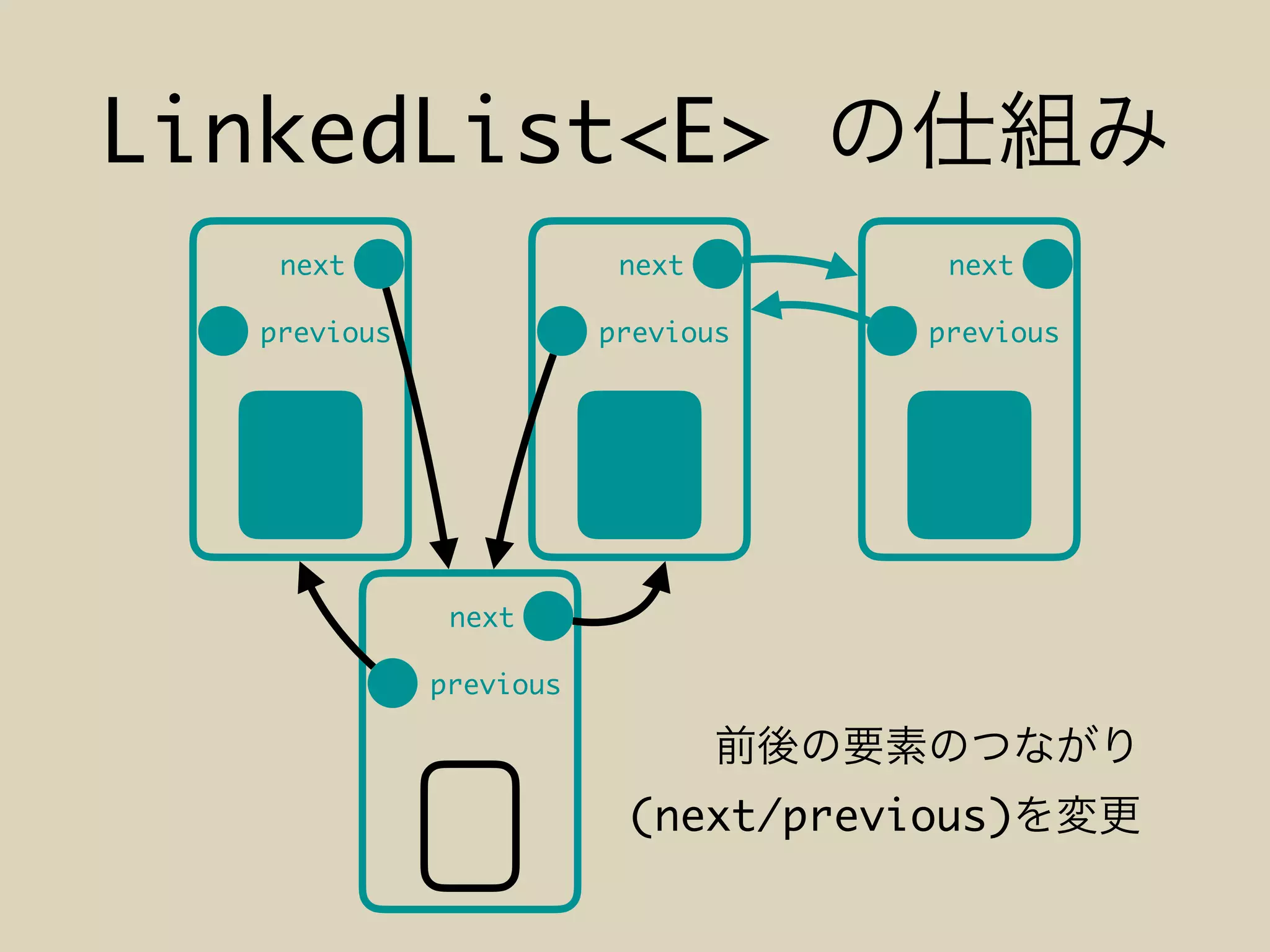 LinkedList<E>
previous
next
previous
next
previous
next
(next/previous)
previous
next
 