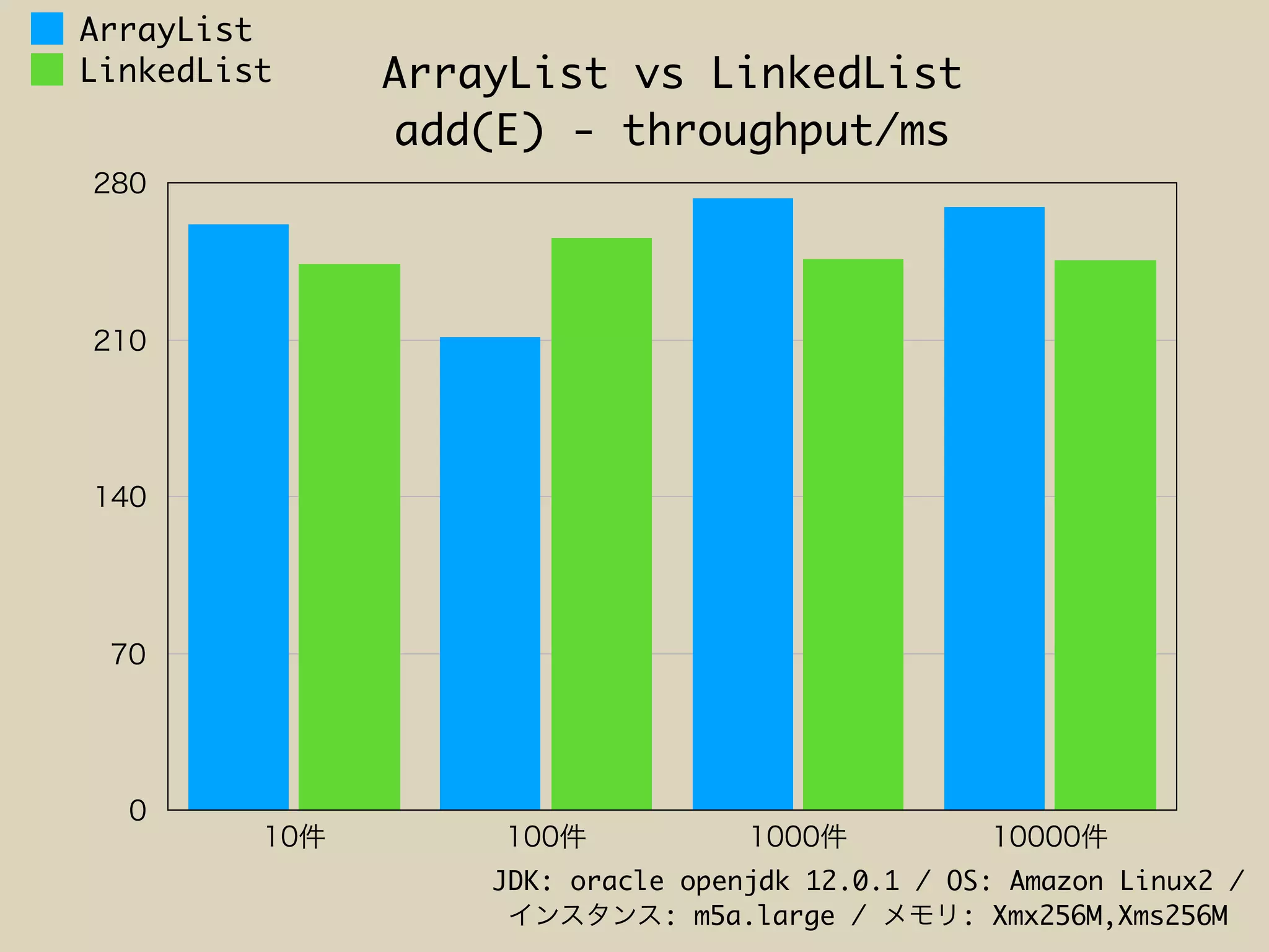 ArrayList vs LinkedList
add(E) - throughput/ms
ArrayList
LinkedList
JDK: oracle openjdk 12.0.1 / OS: Amazon Linux2 /
: m5a.large / : Xmx256M,Xms256M
 