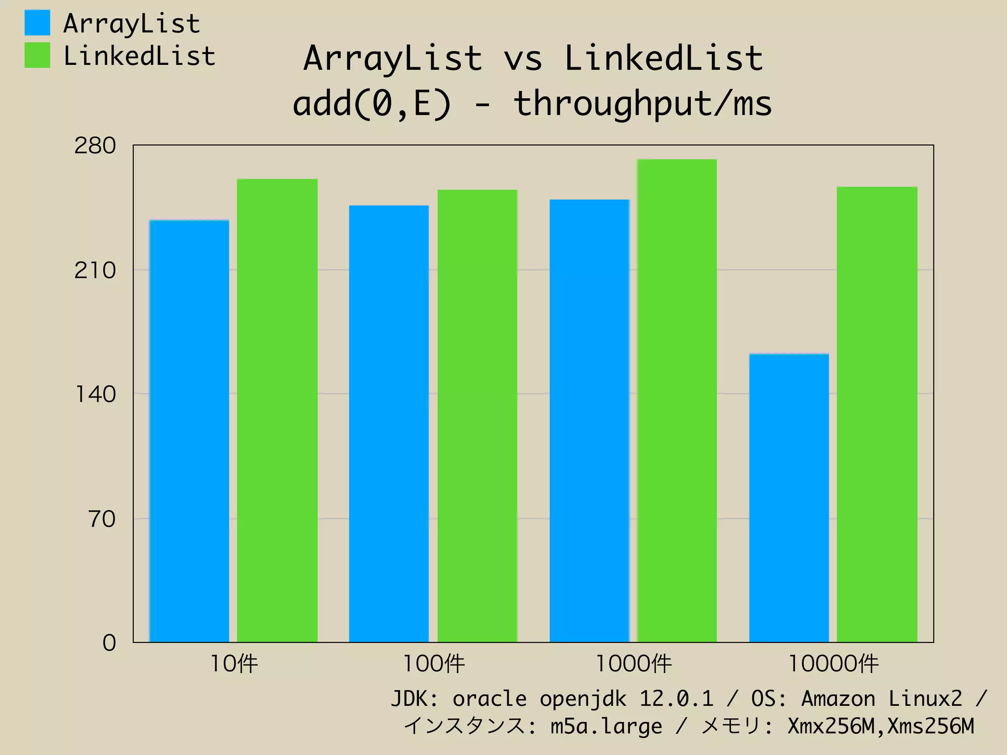 ArrayList vs LinkedList
add(0,E) - throughput/ms
ArrayList
LinkedList
JDK: oracle openjdk 12.0.1 / OS: Amazon Linux2 /
: m5a.large / : Xmx256M,Xms256M
 