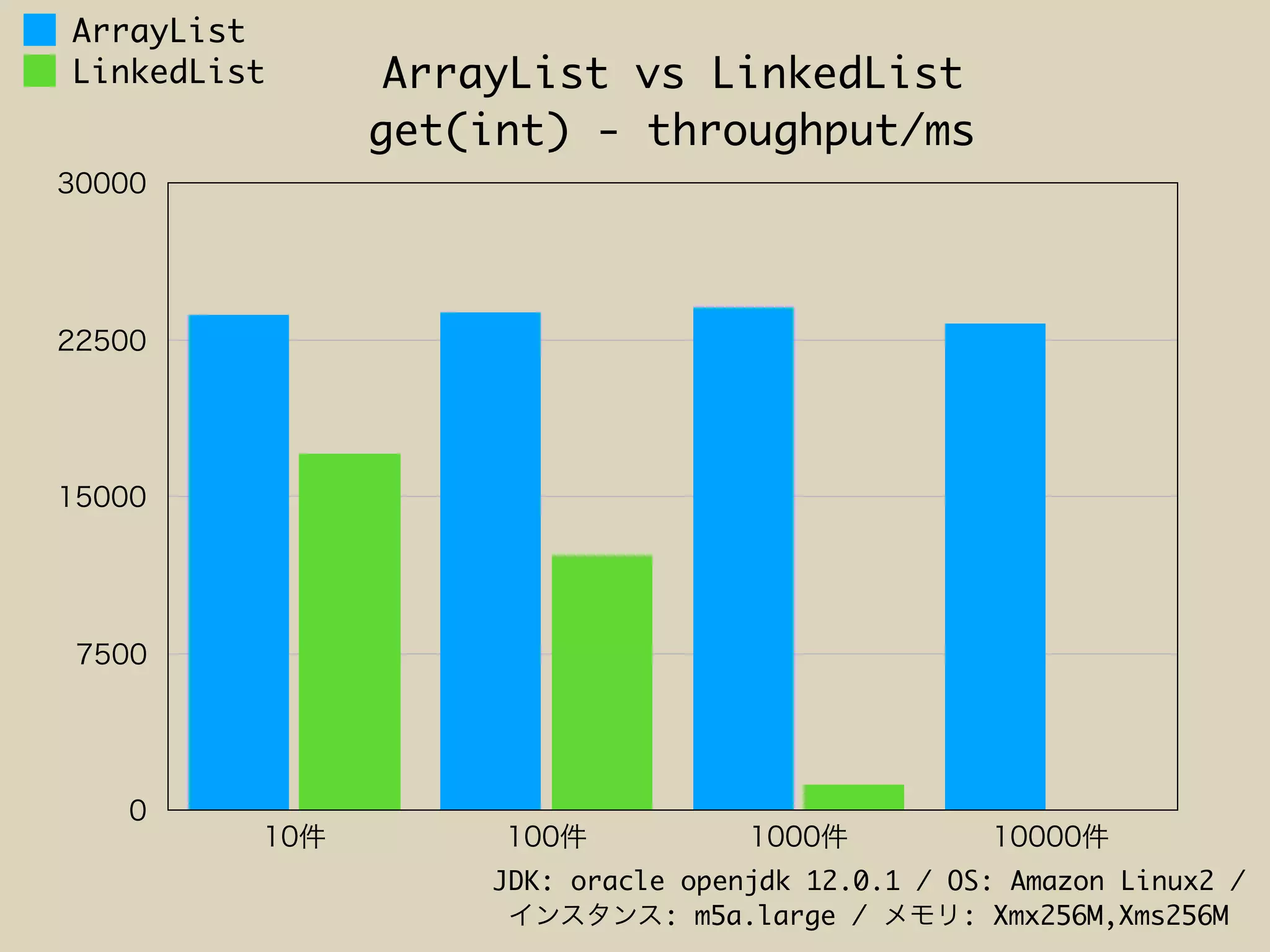 ArrayList vs LinkedList
get(int) - throughput/ms
ArrayList
LinkedList
JDK: oracle openjdk 12.0.1 / OS: Amazon Linux2 /
: m5a.large / : Xmx256M,Xms256M
 