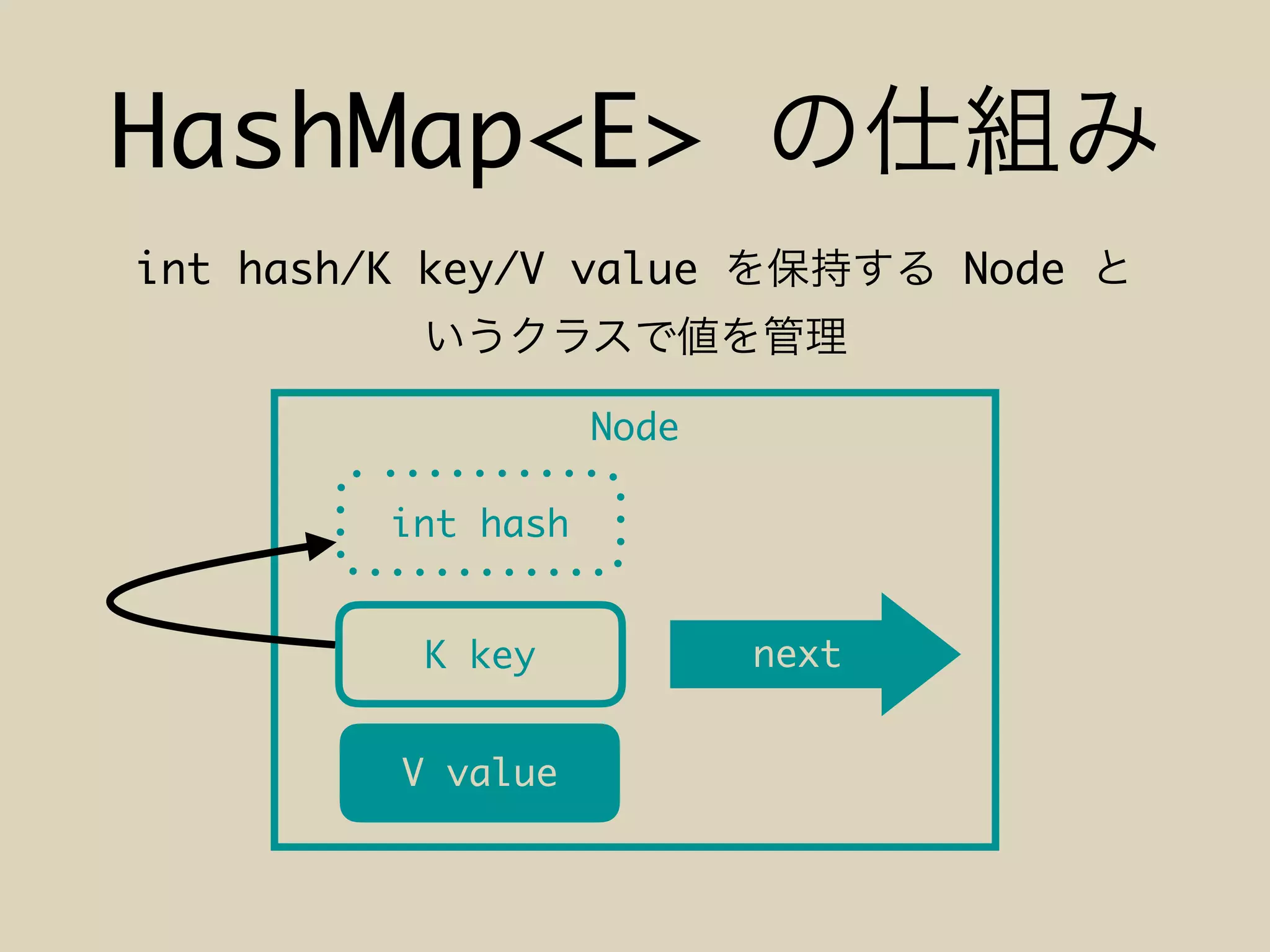 HashMap<E>
Node
K key
int hash/K key/V value Node
int hash
V value
next
 
