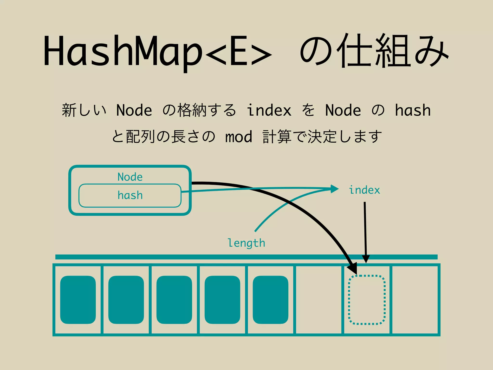 HashMap<E>
Node index Node hash
mod
Node
hash
length
index
 