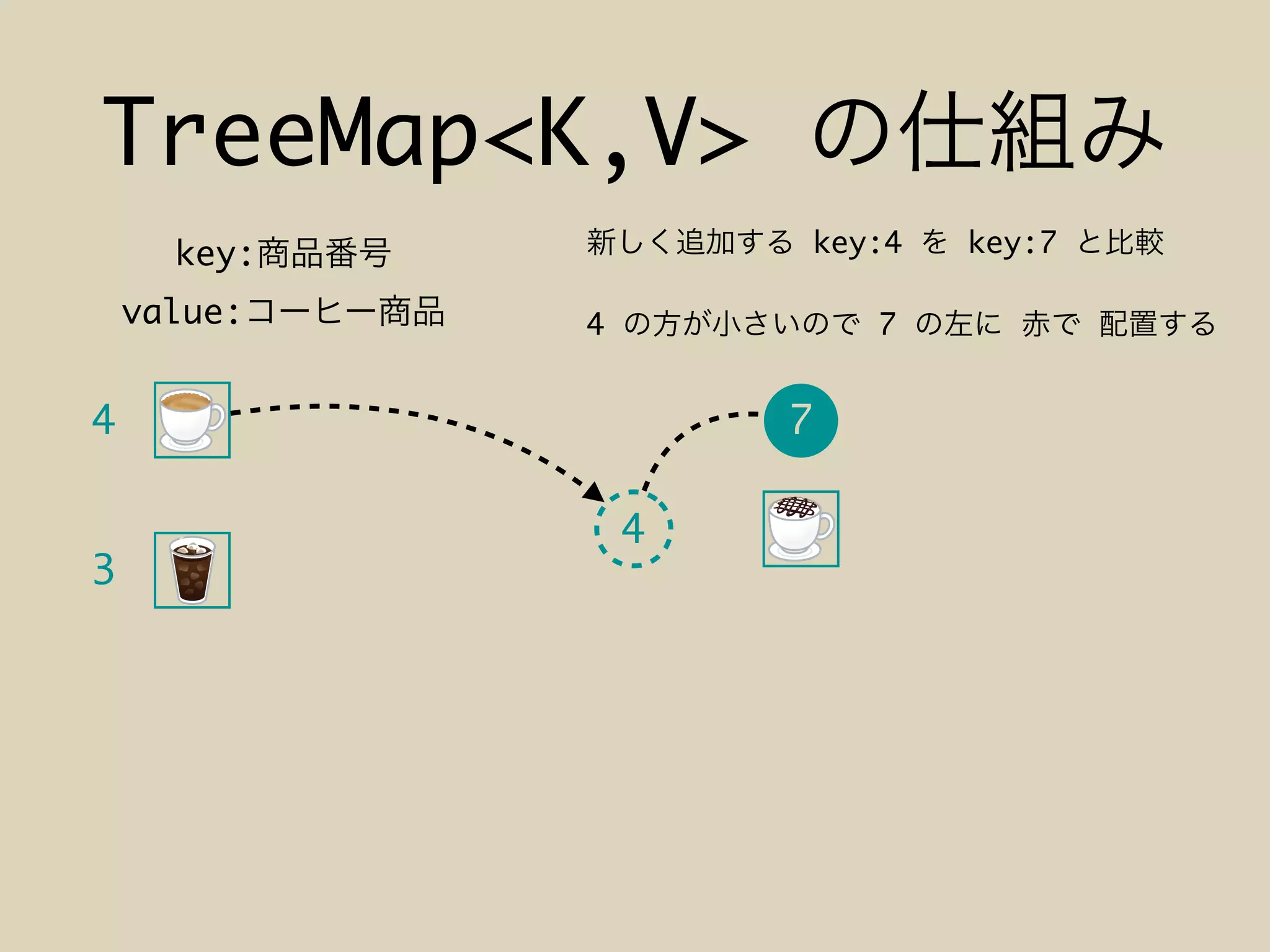 TreeMap<K,V>
74
3
key:
value:
4
key:4 key:7
4 7
 