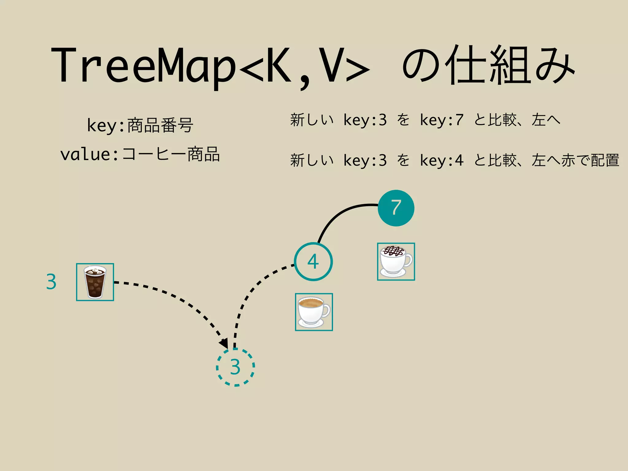 TreeMap<K,V>
7
3
key:
value:
4
key:3 key:7
key:3 key:4
3
 