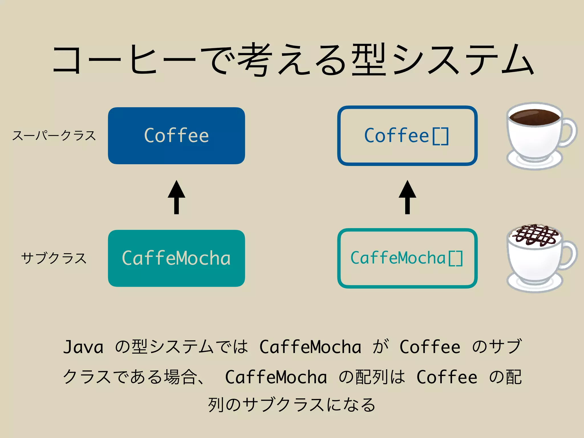 Coffee
CaffeMocha
Coffee[]
CaffeMocha[]
Java CaffeMocha Coffee
CaffeMocha Coffee
 
