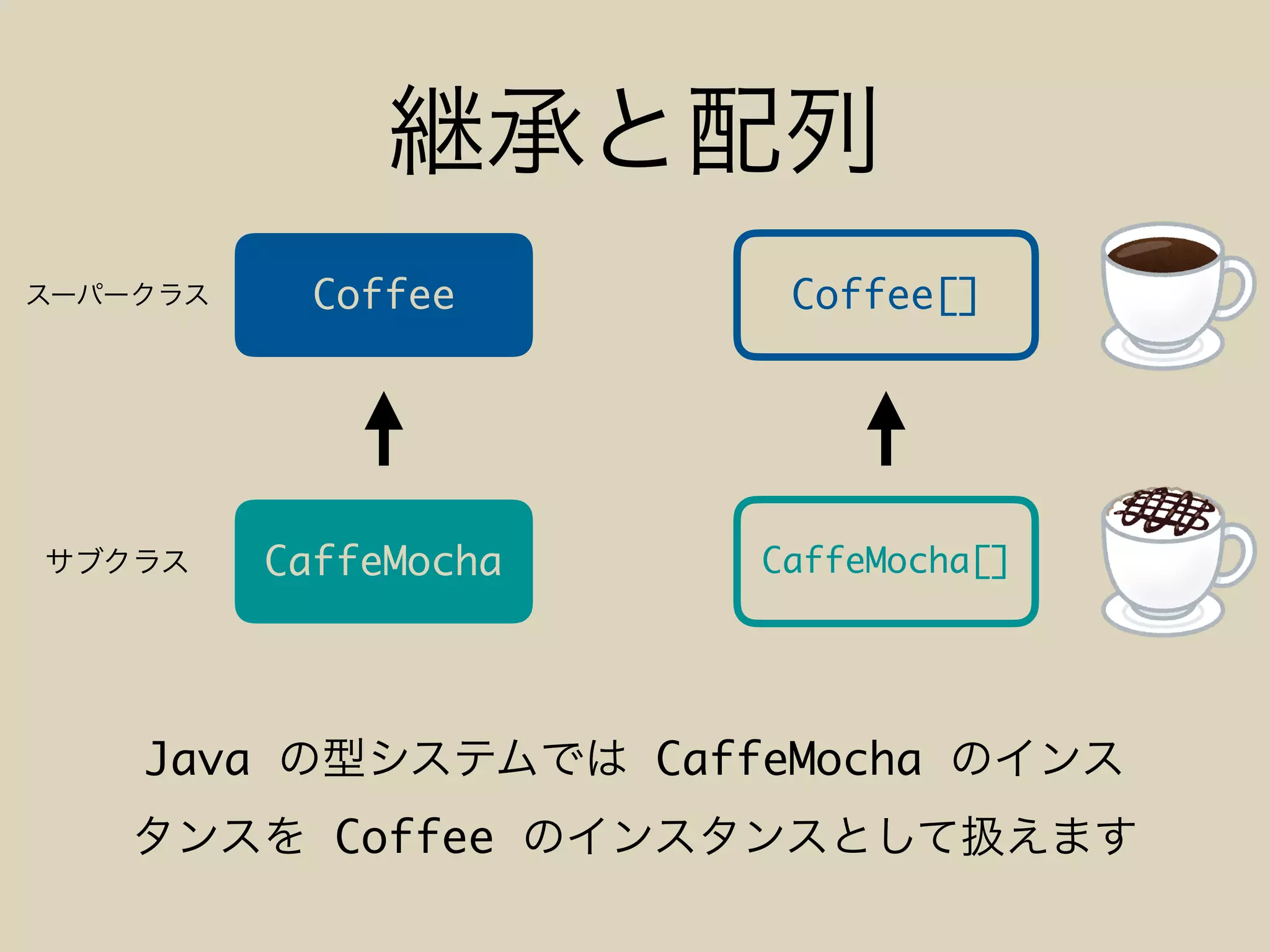 Coffee
CaffeMocha
Coffee[]
CaffeMocha[]
Java CaffeMocha
Coffee
 