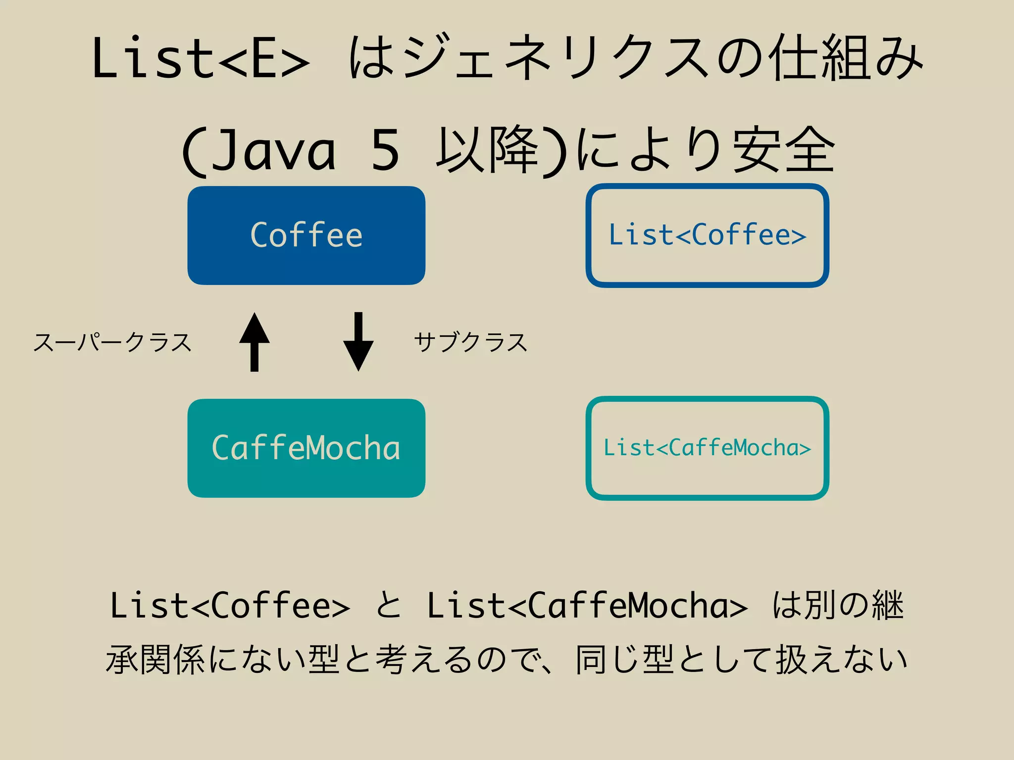 List<E>
(Java 5 )
Coffee
CaffeMocha
List<Coffee>
List<CaffeMocha>
List<Coffee> List<CaffeMocha>
 