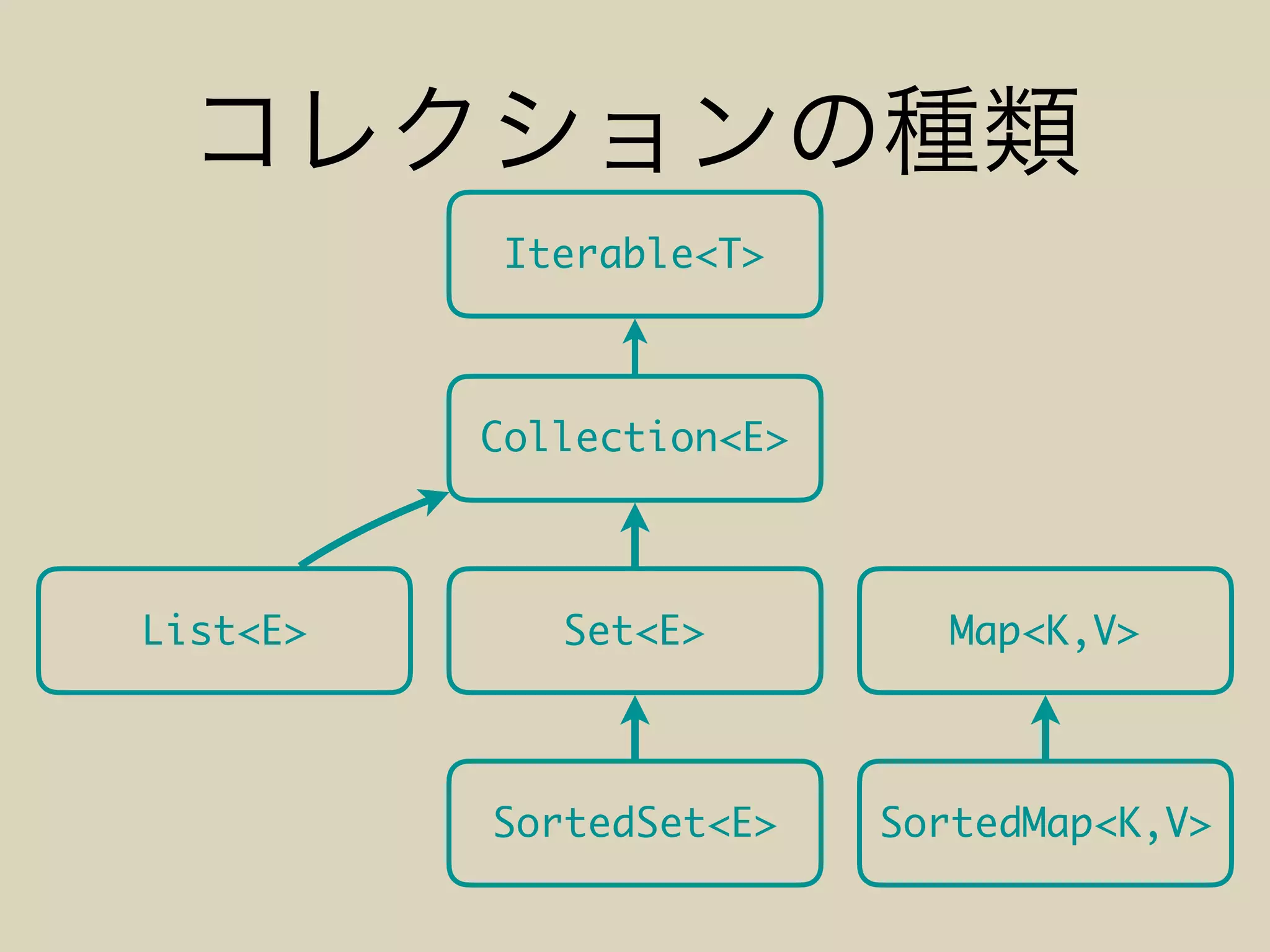 Iterable<T>
Collection<E>
List<E> Set<E> Map<K,V>
SortedSet<E> SortedMap<K,V>
 