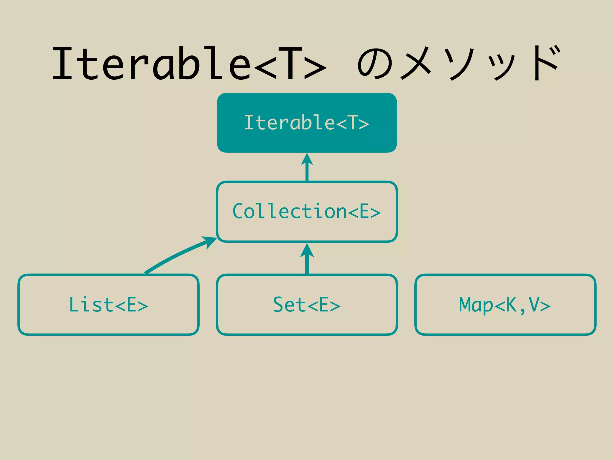 Iterable<T>
Iterable<T>
Collection<E>
List<E> Set<E> Map<K,V>
 