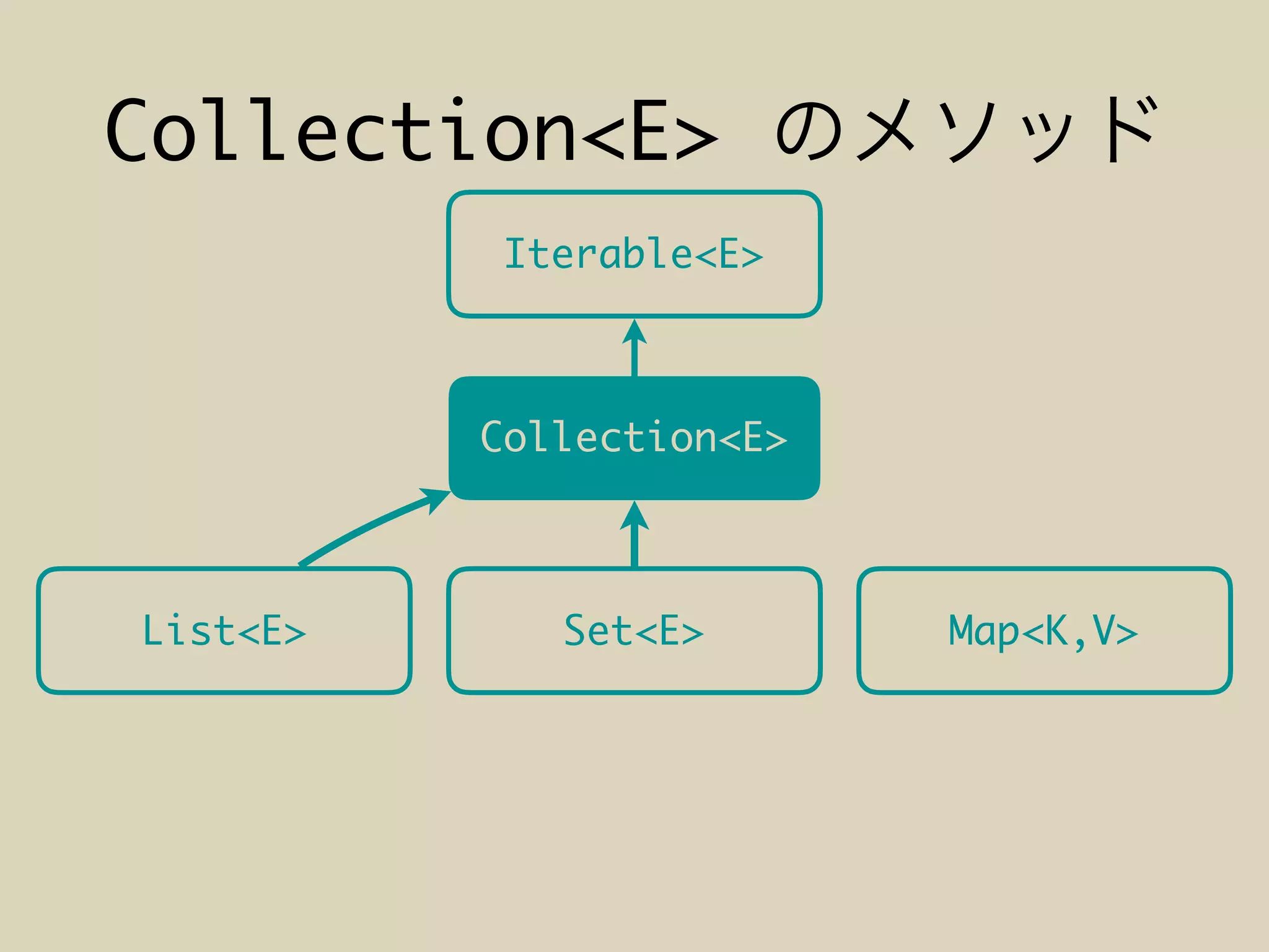Collection<E>
Iterable<E>
Collection<E>
List<E> Set<E> Map<K,V>
 