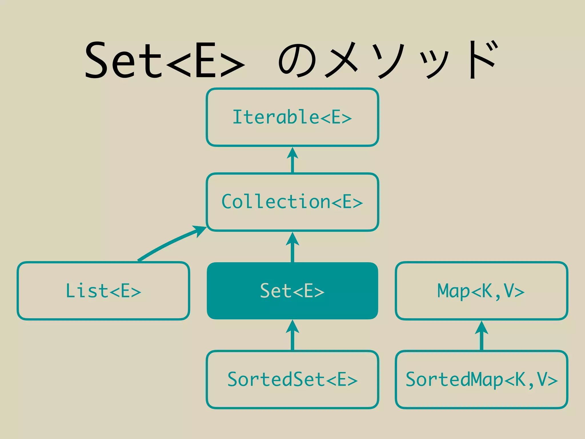 Set<E>
Iterable<E>
Collection<E>
List<E> Set<E> Map<K,V>
SortedSet<E> SortedMap<K,V>
 