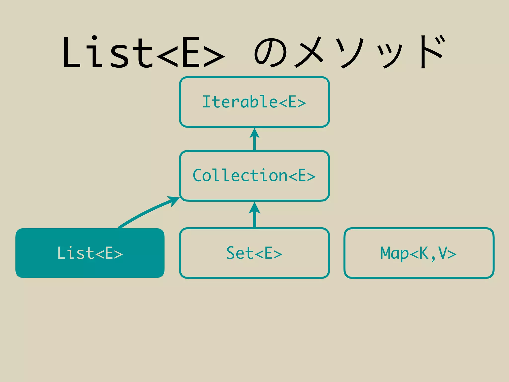 List<E>
Iterable<E>
Collection<E>
List<E> Set<E> Map<K,V>
 