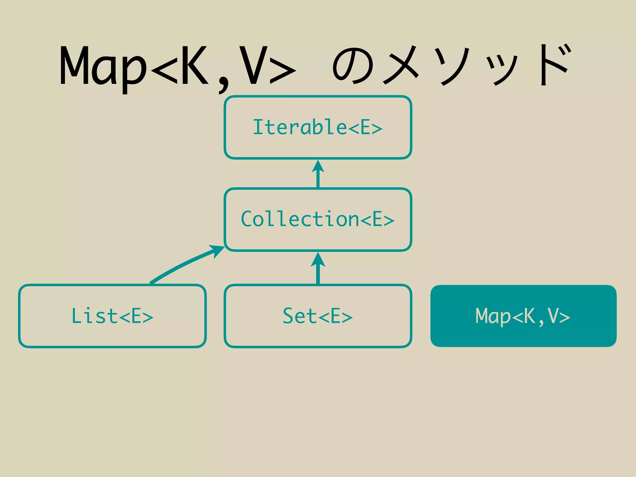 Map<K,V>
Iterable<E>
Collection<E>
List<E> Set<E> Map<K,V>
 