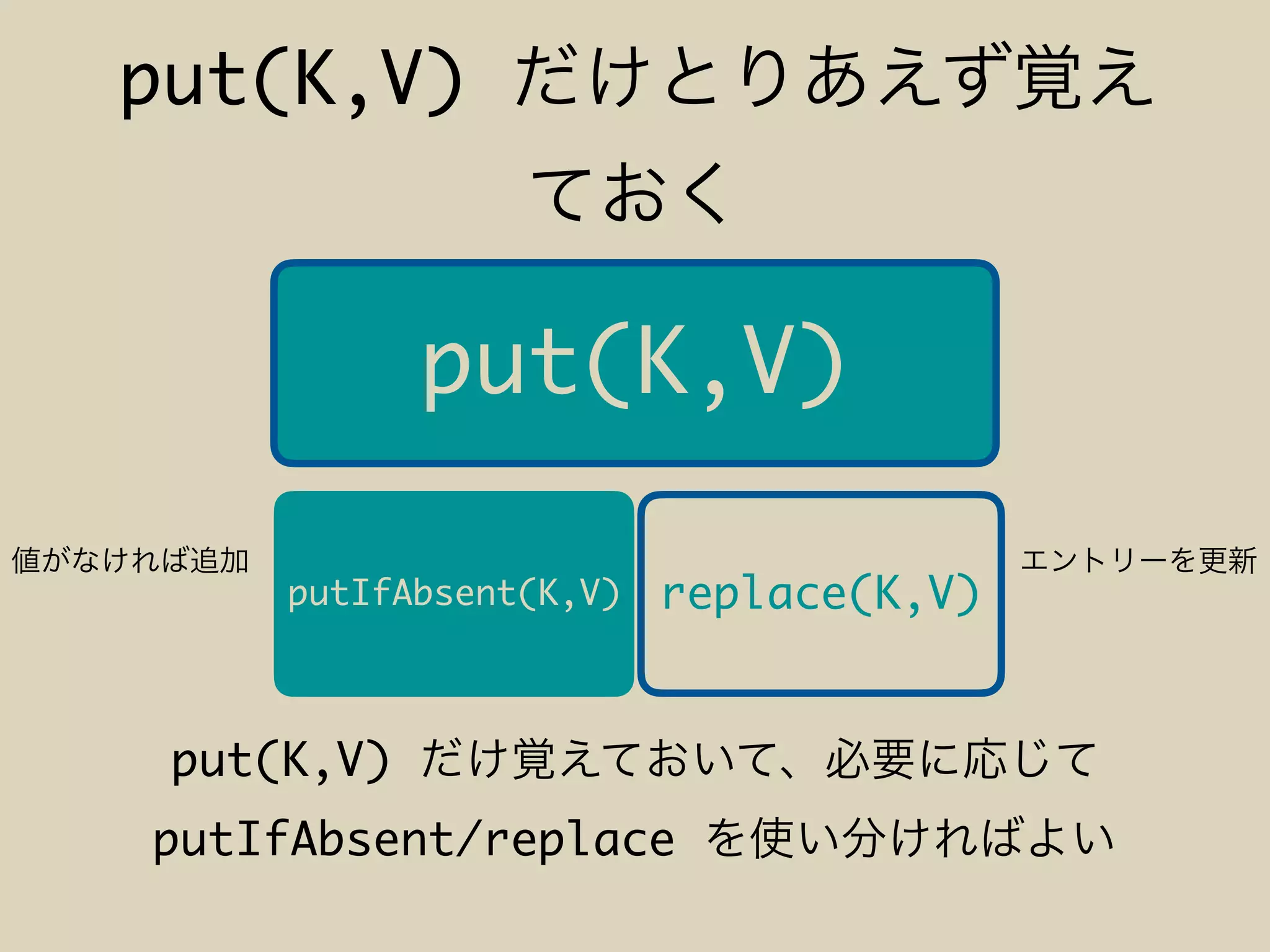 put(K,V)
put(K,V)
putIfAbsent(K,V) replace(K,V)
put(K,V)
putIfAbsent/replace
 