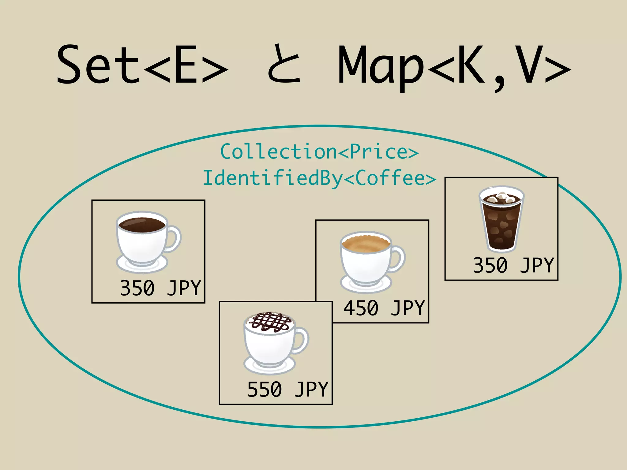 Collection<Price>
IdentifiedBy<Coffee>
Set<E> Map<K,V>
350 JPY
350 JPY
450 JPY
550 JPY
 