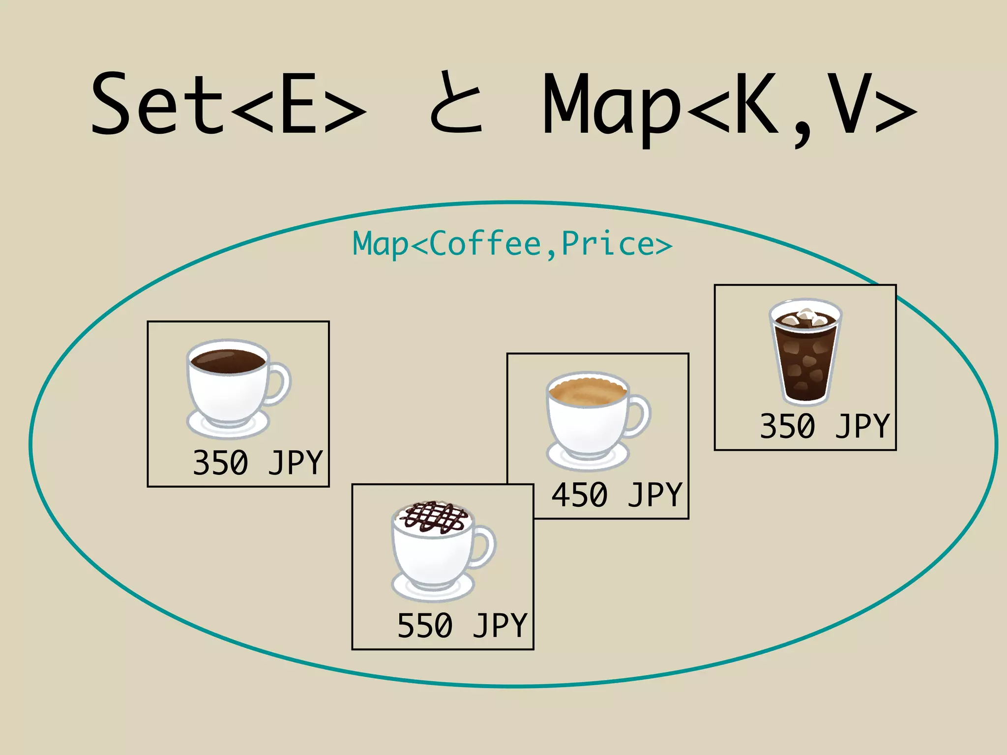 Map<Coffee,Price>
Set<E> Map<K,V>
350 JPY
350 JPY
450 JPY
550 JPY
 