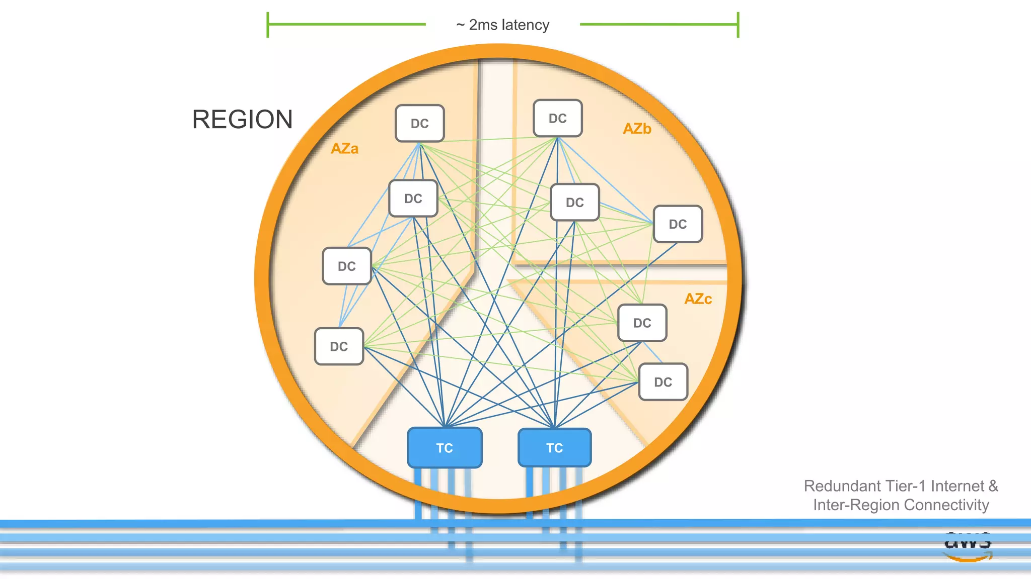 REGION
~ 2ms latency
AZa
AZc
AZb
Redundant Tier-1 Internet &
Inter-Region Connectivity
TCTC
DC
DC
DC
DC
DCDC
DC
DC
DC
 