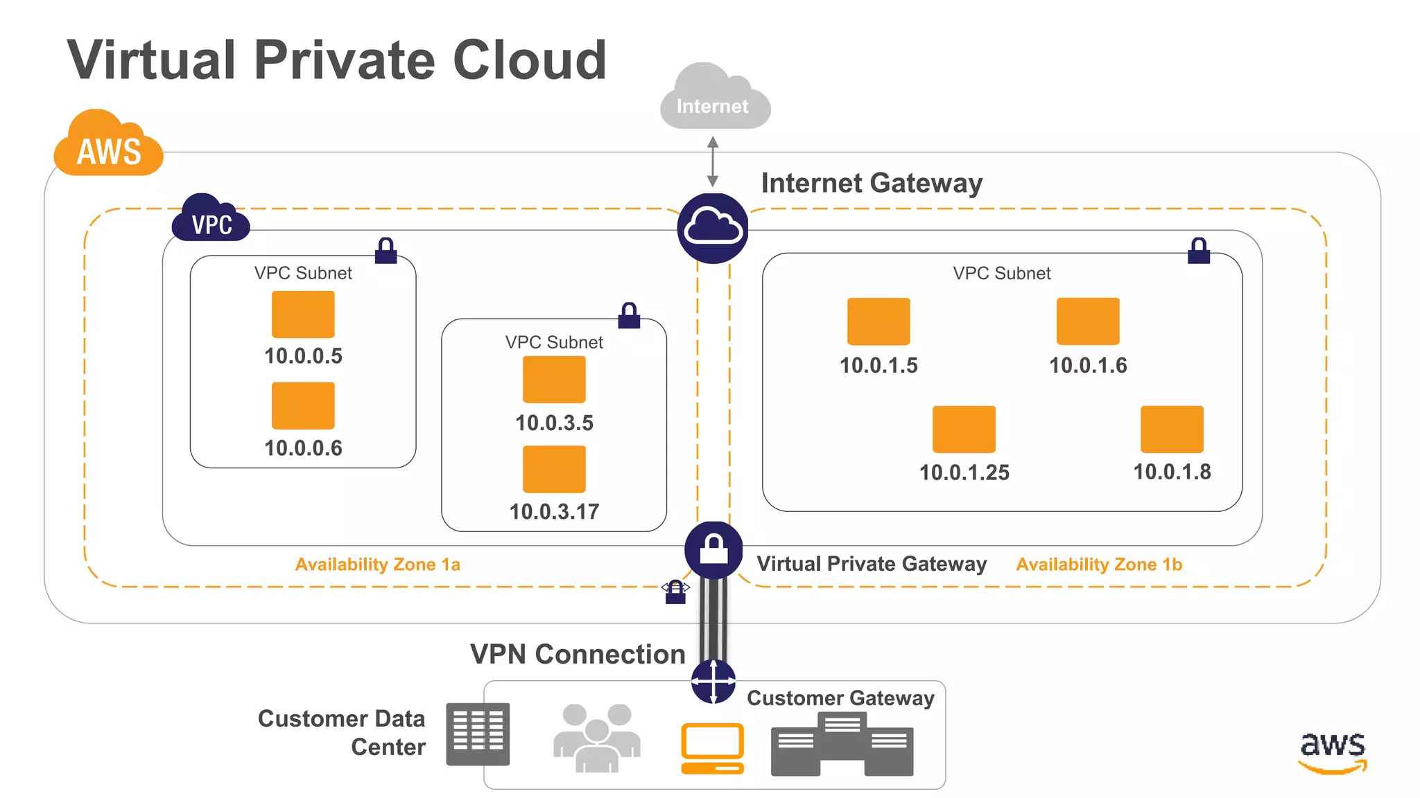 Availability Zone 1a Availability Zone 1b
Internet
10.0.0.5
10.0.0.6
10.0.3.17
10.0.3.5
10.0.1.5
10.0.1.25 10.0.1.8
10.0.1.6
VPC Subnet
VPC Subnet
VPC Subnet
Virtual Private Gateway
Customer Gateway
VPN Connection
Internet Gateway
Customer Data
Center
Virtual Private Cloud
 